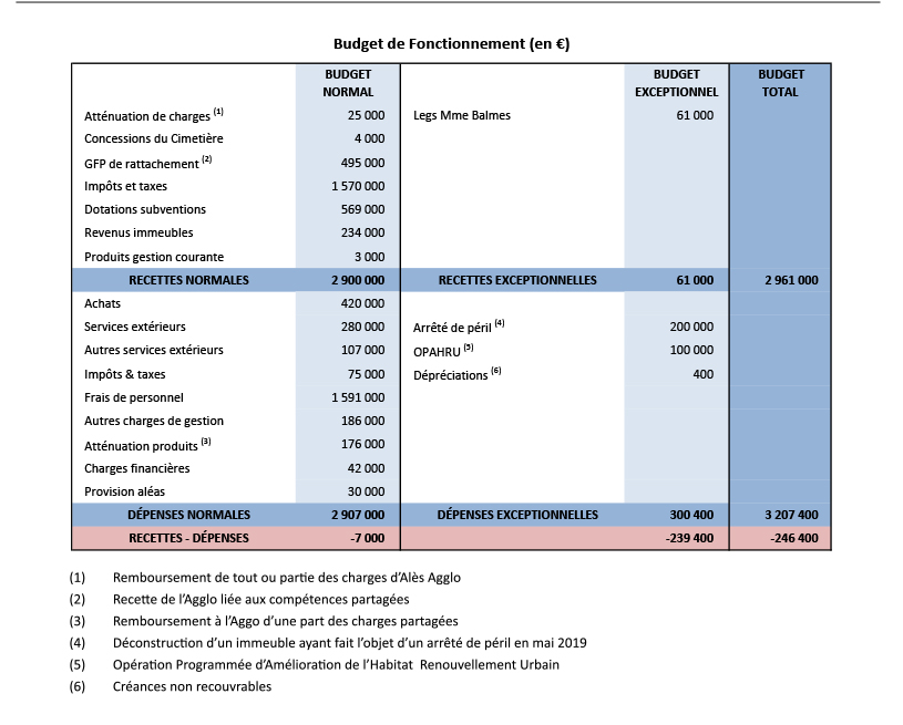 budget 2020 anduze p2